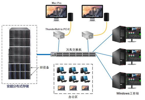 linux非编工作站,智汇华云 安超分布式存储在非线编系统中的应用