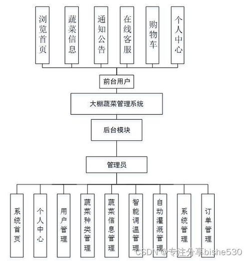 vue node.js蔬菜水果农产品网上商城管理系统