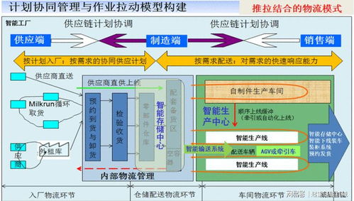 智能工厂物流体系与智能工厂的关系以及基本框架
