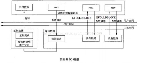 linux64编程模型,对比五种i o模型