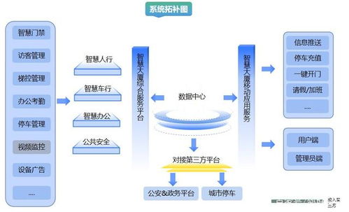 智慧大厦整体解决方案 物业服务管理 企业办公考勤 职员访客服务