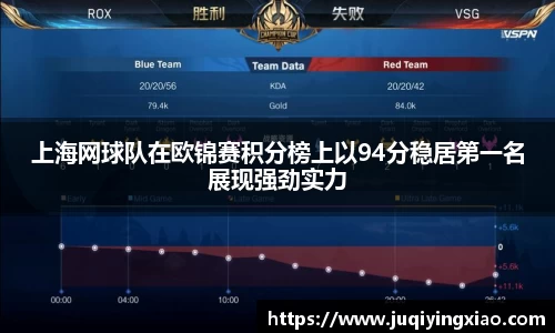上海网球队在欧锦赛积分榜上以94分稳居第一名展现强劲实力
