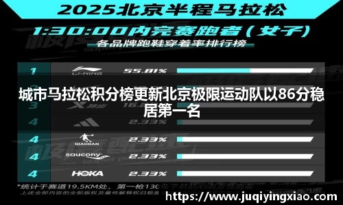 城市马拉松积分榜更新北京极限运动队以86分稳居第一名